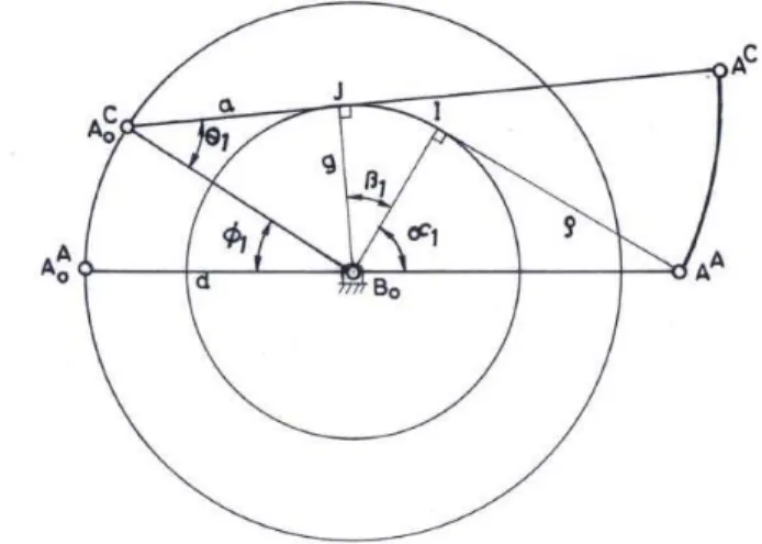 Fig. 6  Determination of cam pitch profile for constant (g/d) portion at folded in end 