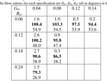 Table 2.  Three maximum extent dwell periods with equal indexing angles  provided by roller-to-cam indexing mechanisms 