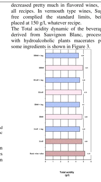 Fig. 3. The Total acidity of flavored and vermouth type  wines prepared from Sauvignon Blanc basic wine 