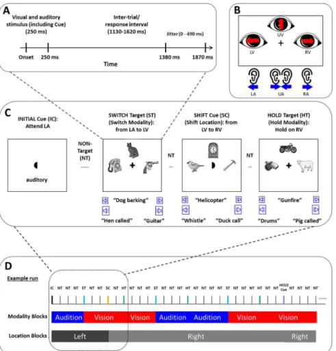 Fig 1. The experimental paradigm. (A) The timing of one trial. (B) On any given trial, the subject was relying on one of six possible states of covert attention