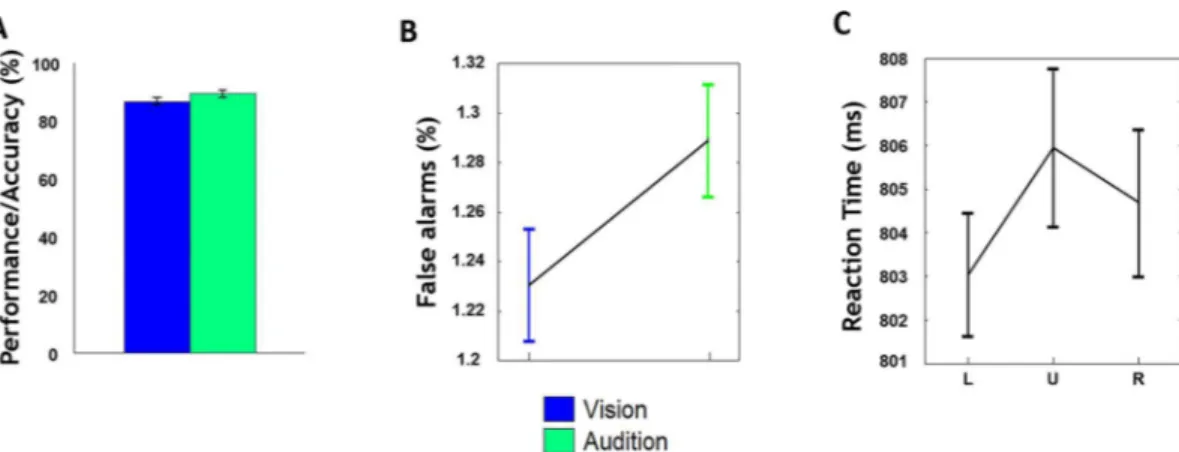 Fig 2. Behavioral performance and the correlation between behavioral reaction time. (A) The performance accuracy during visual and auditory target detection