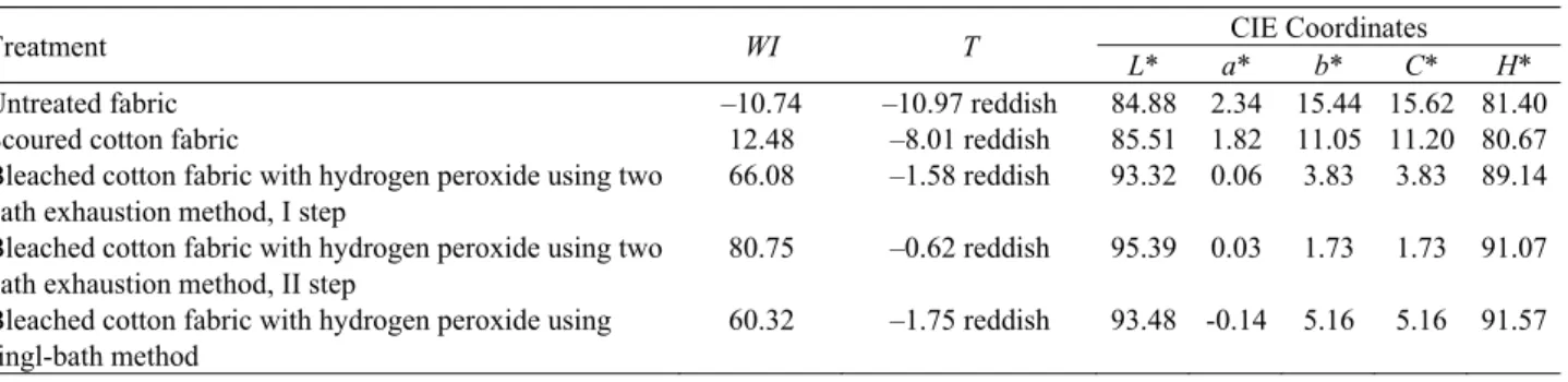 Table 3. Color strength value, K/S, of cotton fabric treated with three different concentrations (0.1, 0.5 and 1%) of Periblanc BA  after bleaching with hydrogen peroxide using two bath exhaustion method as a function of wavelength,  λ