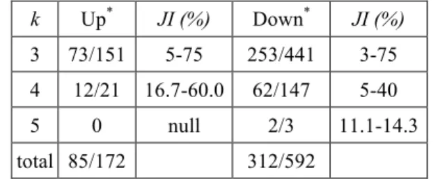 Table 1.  Total number of k-community identified by CFinder  k  Up * JI (%)  Down * JI (%)  3  73/151  5-75  253/441  3-75  4  12/21  16.7-60.0  62/147  5-40 
