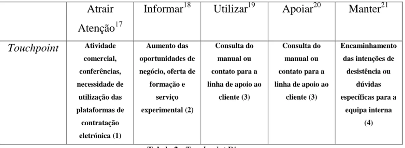 Tabela 2 - Touchpoint Diagram 