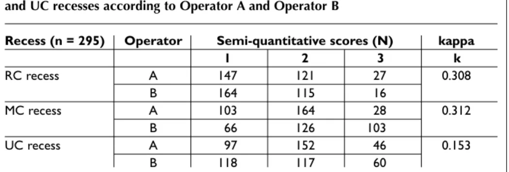 Table III. Interobserver agreement for the semi-quantitative scores of the RC, MC and UC recesses according to Operator A and Operator B 