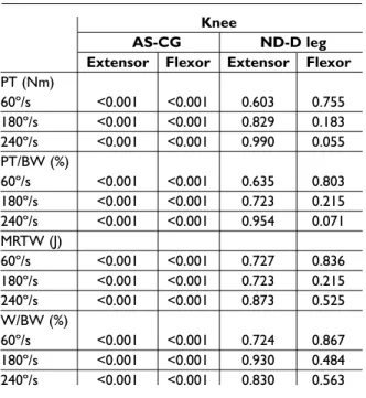 Table IV. Means of agonist/antagonist parameters evaluated by isokinetic test (%)  