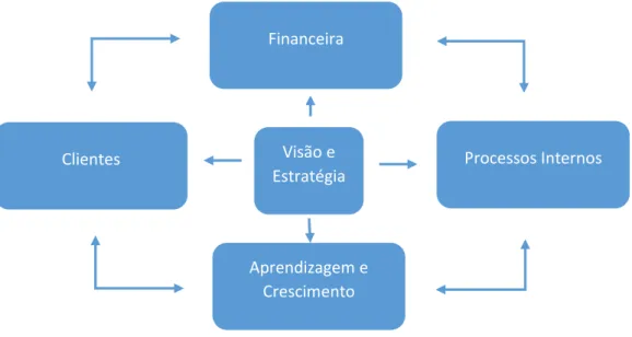Figura 1 - As 4 perspetivas do BSC relacionadas com a Visão e estratégia da organização (Fonte: adaptado de  Kaplan &amp; Norton (1992)) 