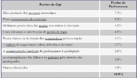 Figura 2 - Principais razões da existência do gap na performance estratégica (Fonte: Pinto, 2006) 