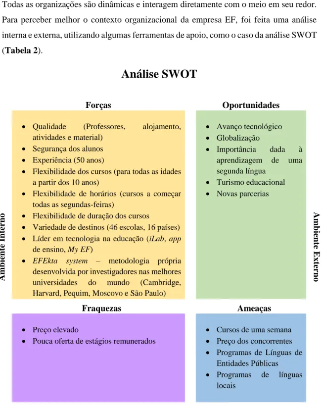 Tabela 2 - Análise SWOT (Fonte: Criação própria) 