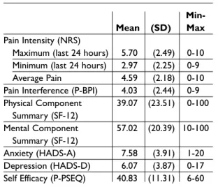 Table III. Reliability Analyses of Brief Pain Inventory Interference Scale