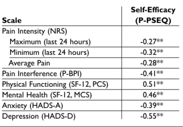 Table  IV  presents  the  Pearson  correlation  coeffi- coeffi-cients  computed  between  the  P-PSEQ  score  and the  criterion  variables