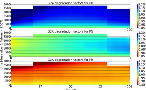 Figure 2. GOME-2A degradation factors as a function of time for the 110 across-track VZA bins for the colors PB (top), PG (middle) and PR (bottom)