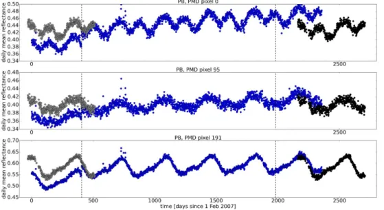 Figure 5. Comparison of degradation for GOME-2A and GOME-2B for color PB and PMD pixels 0 (east swath edge), 95 (near nadir), and 191 (west swath edge)