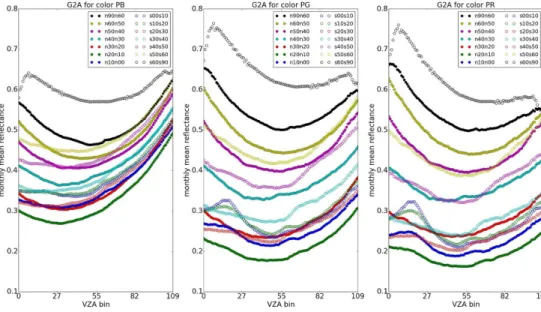 Figure 8. GOME-2A monthly mean reflectances for the OCRA colors PB, PG and PR in Febru- Febru-ary 2007 in 14 latitude bands