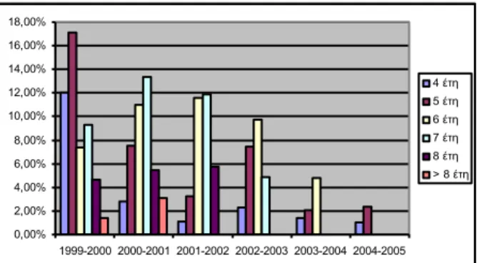 Fig. 2. Graduates per duration of studies  