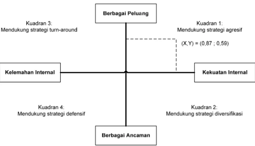 Gambar 3. Diagram analisis SWOT . 