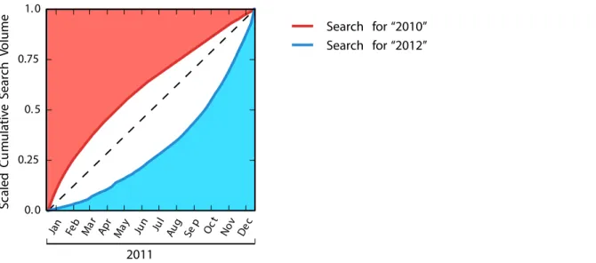 Figure 3 displays per-capita GDP as a function of our time- time-perspective measures