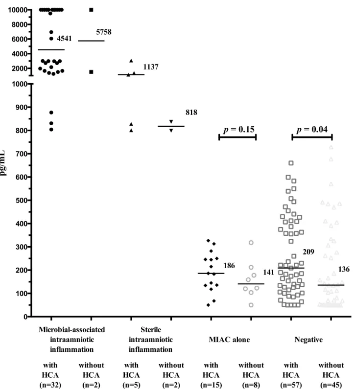 Fig 3. Amniotic fluid interleukin-6 concentrations in preterm prelabor rupture of membrane pregnancies that are complicated with the presence or absence of microbial-associated intraamniotic inflammation, sterile intraamniotic inflammation and microbial in