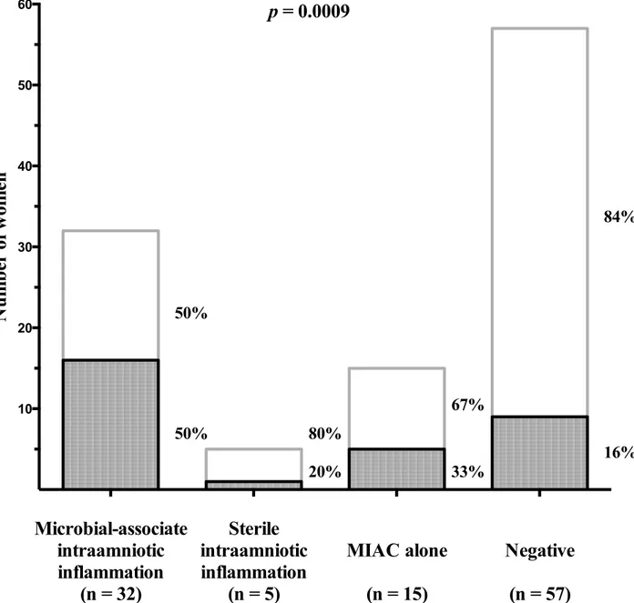 Fig 4. Prevalence of histological chorioamnionitis with and without the presence of neutrophil infiltration in the amnion in women with microbial- microbial-associated intraamniotic inflammation, sterile intraamniotic inflammation and microbial invasion of