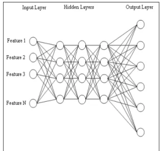 Figure 1 Architecture of Neural network 