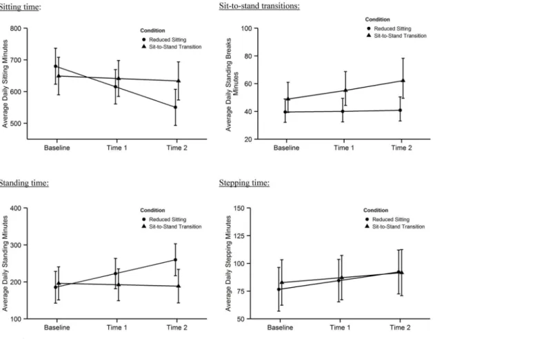 Fig 2. Changes in daily sitting, standing, sit-to-stand transitions and stepping over time by condition.
