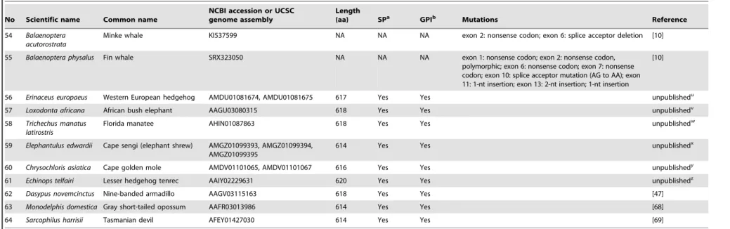 Table 1. Cont.