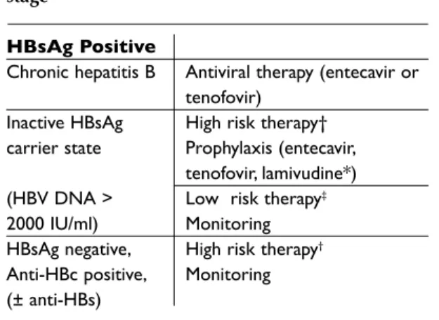 Table III. Treatment strategies according to HBV stage