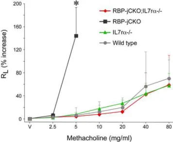Figure 4. Severe airway hyper-responsiveness among OVA- OVA-treated RBP-jCKO mice is dependent on TSLP signaling