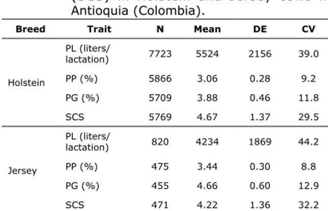 Table 1.  Descriptive analysis for milk yield per  lactation (PL), fat percentage (PG), protein  percentage (PP) and somatic cell score  (SCS) in Holstein and Jersey cows in  Antioquia (Colombia).