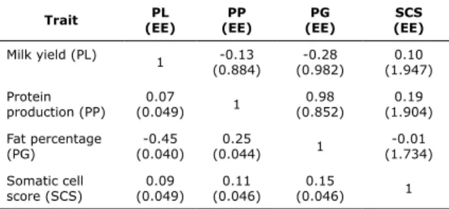 Table 4. Matrix of genetic correlations (above the  diagonal) and phenotypic correlations (below  the diagonal) between productive traits in  Jersey cows in Antioquia (Colombia).