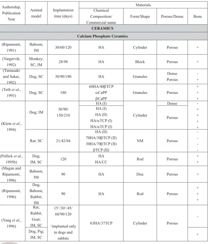 Table 1. (in 5 parts) Overview of the publications referring to osteoinductive materials, divided into material families  (polymers, metals, ceramics and composites/hybrids) and sub-categories in the case of ceramic materials (natural  and synthetic calciu