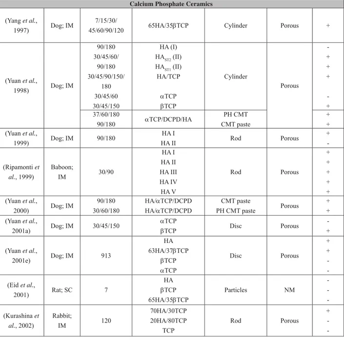 Table 1 therefore contains information about the material  properties which so far have been suggested to play a role  in osteoinduction: chemical composition, overall geometry  of the implant and porosity