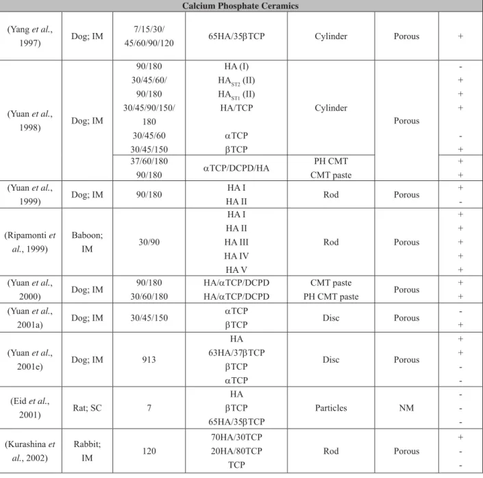 Table 1 therefore contains information about the material  properties which so far have been suggested to play a role  in osteoinduction: chemical composition, overall geometry  of the implant and porosity