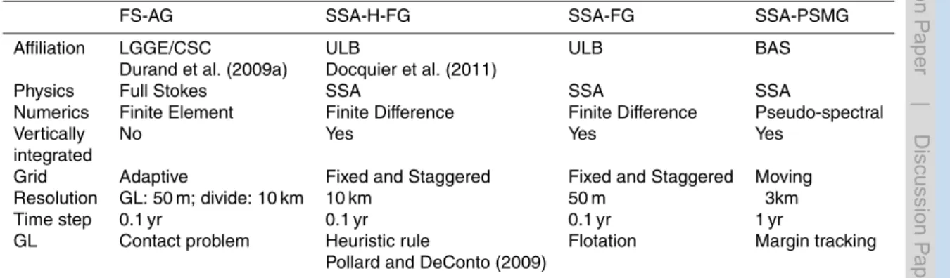 Table 1. Summary table of model characteristics.