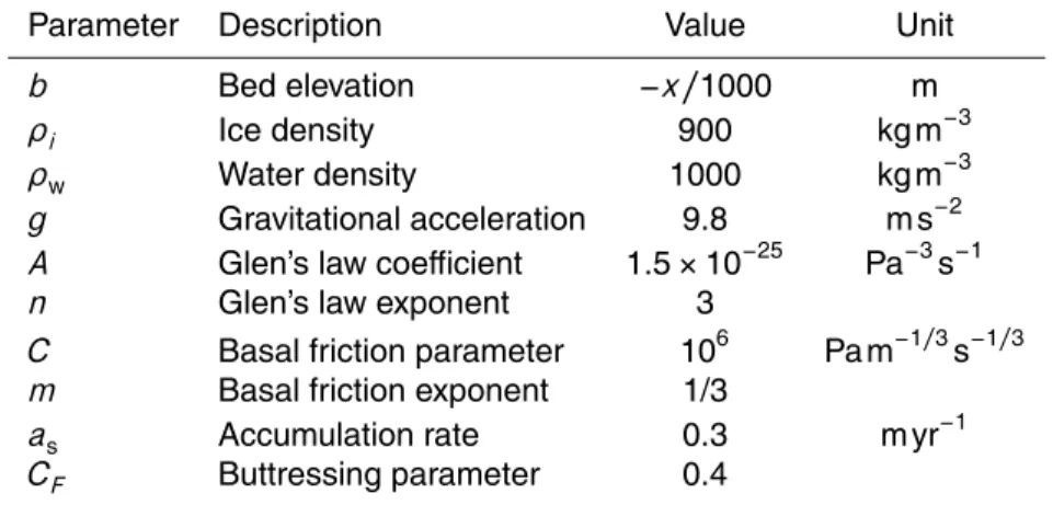 Table 2. Parameters of initial steady state.