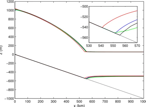 Fig. 1. Initial steady state geometry (C F = 0.4) for all models: FS-AG in red, SSA-FG in blue, SSA-H-FG in green and SSA-PSMG in black