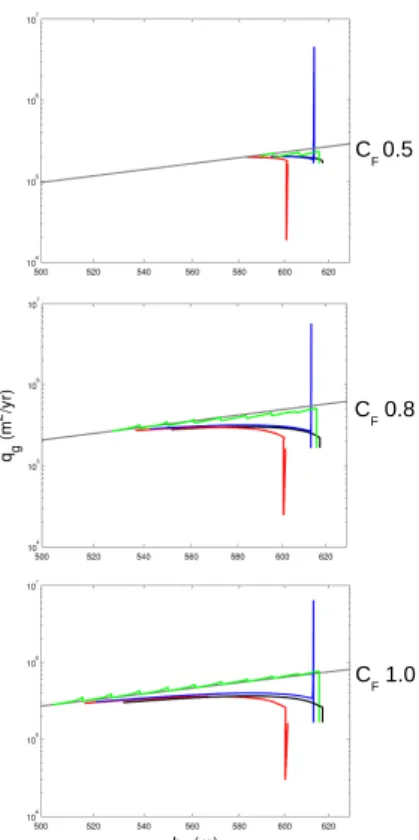 Fig. 5. GL ice flux q g as a function of GL ice thickness h g for the four models (FS-AG in red, SSA-FG in blue, SSA-H-FG in green and SSA-PSMG in black) and for the three di ff erent buttressing values, compared with the Schoof (2007) solution (in grey).