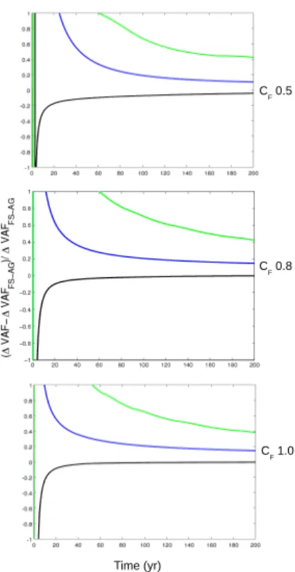 Fig. 6. Temporal evolution of the variation of Volume above Flotation ( ∆ VAF), expressed relative to FS-AG ( ∆ VAF FS-AG ) for the three remaining models (SSA-FG in blue, SSA-H-FG in green and SSA-PSMG in black).