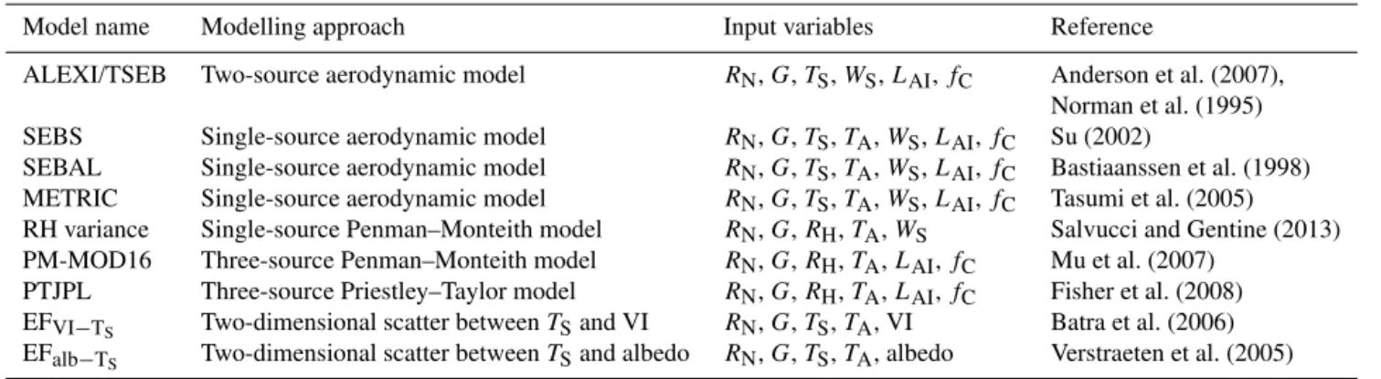 Table 1. A list of satellite-based evapotranspiration models.