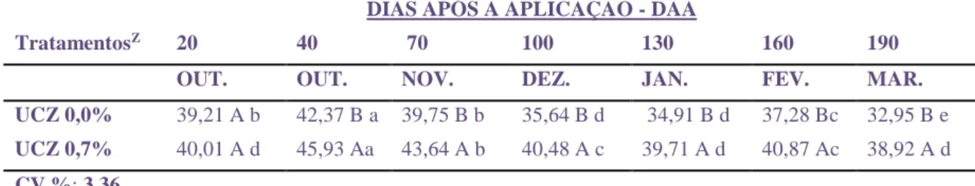 Tabela  8- Diferenças  do  índice  SPAD  para  “folhas  novas”  em  plantas  de  abacate 