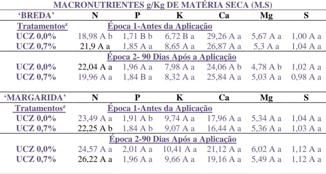 Tabela  9-Teores  de  Macronutrientes  em  plantas  de  abacate  ‘Breda’e  ‘Margarida’,  submetidas  à  aplicação  de  UCZ  0,7  %  em  antese,  cultivadas  na  região  do  Alto  Paranaíba- MG, 2018