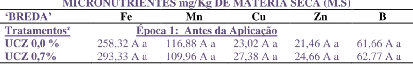 Tabela  10-Teores  de  Micronutrientes  em  plantas  de  abacate  ‘Breda’e  ‘Margarida’,  submetidas  à  aplicação  de  UCZ  0,7  %  em  antese,  cultivadas  na  região  do  Alto  Paranaíba- MG, 2018