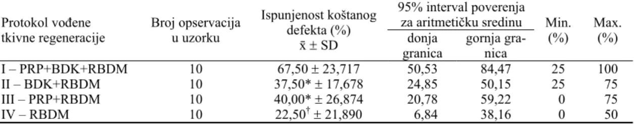 Tabela 2 Stepen resorpcije koštanog tkiva (u mm)