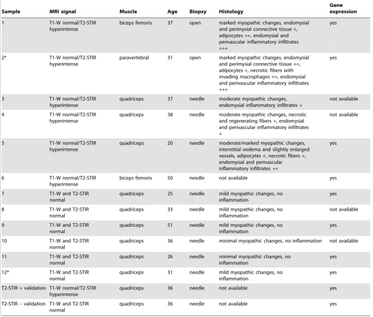 Table 1. Summary table of FSHD samples.