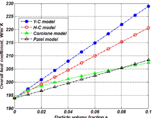 Figure 3. Overall heat transfer coefficient of the CuO/EG nanofluid as coolant   in a double-tube heat exchanger