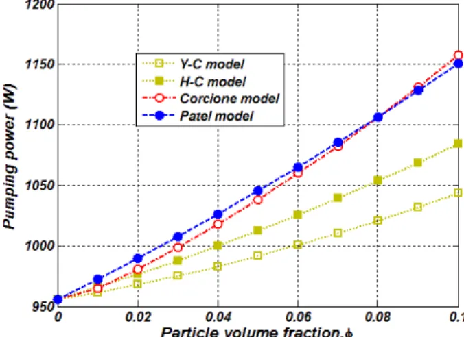 Figure 6. Pumping power of CuO/EG nanofluid in a double-tube heat exchanger 5. Conclusions 