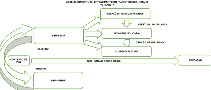Figura 3  – Modelo Conceptual: Entendimento do “papel” do ser humano no planeta 