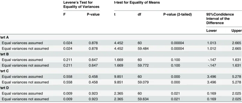 Table 6. Results of two sample t-test on scores of two groups of participants.