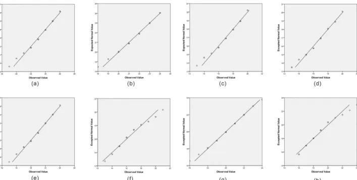 Fig 7. Normal Q-Q plot of the scores of the two group. (a) Part A-group1; (b) Part A-group 2;(c)Part B-group 1;(d)Part B- group 2;(e)Part C-group 1;(f)Part C-group 2;(g) Part D-group 1; (h) Part D-group 2.