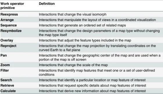 Table 2. Work operator primitives [23].
